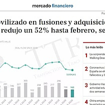 El capital movilizado en fusiones y adquisiciones espaolas se redujo un 52% hasta febrero, segn TTR